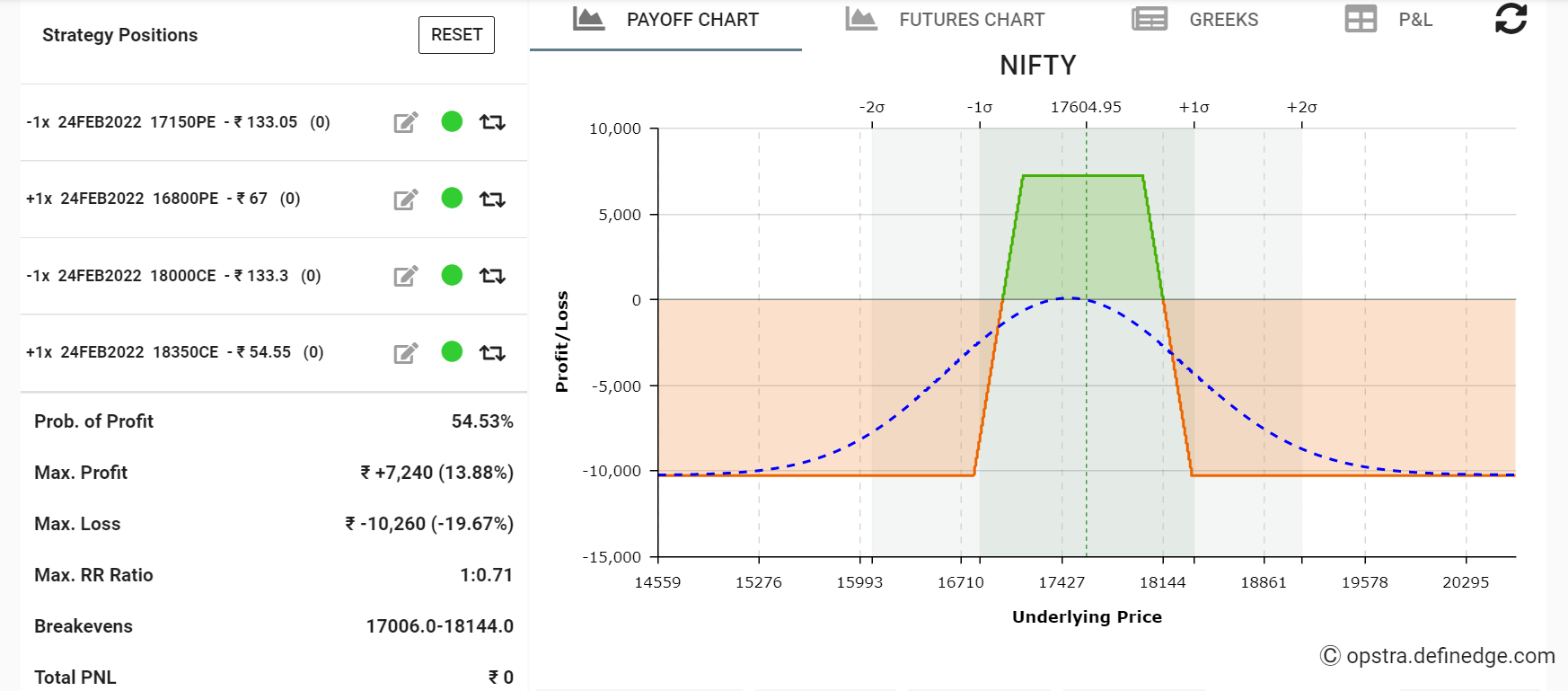 How to Apply Iron condor strategy with adjustment and back testing